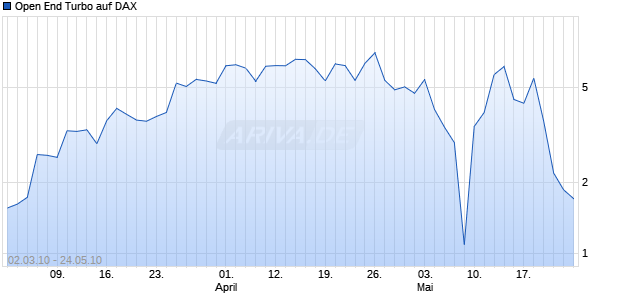 Open End Turbo auf DAX [HSBC Trinkaus & Burkhardt AG] Chart