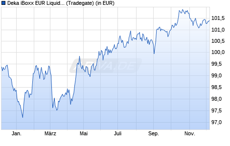 Performance des Deka iBoxx EUR Liquid Corporates Diversified UCITS ETF (WKN ETFL37, ISIN DE000ETFL375)