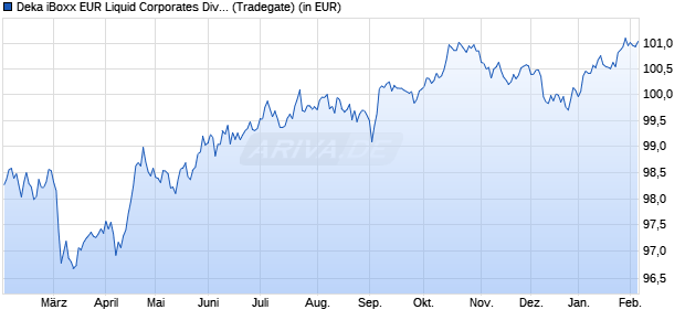 Performance des Deka iBoxx EUR Liquid Corporates Diversified UCITS ETF (WKN ETFL37, ISIN DE000ETFL375)