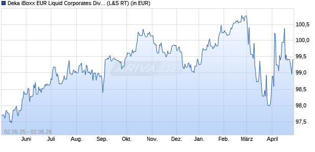 Performance des Deka iBoxx EUR Liquid Corporates Diversified UCITS ETF (WKN ETFL37, ISIN DE000ETFL375)