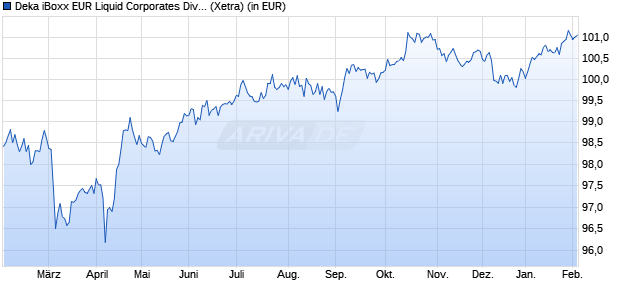 Performance des Deka iBoxx EUR Liquid Corporates Diversified UCITS ETF (WKN ETFL37, ISIN DE000ETFL375)