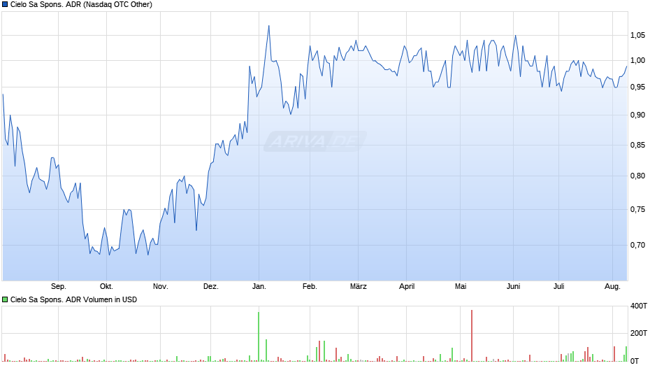 Cielo Sa Spons. ADR Chart