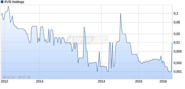 RVB Holdings Chart