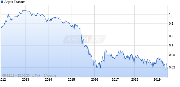 Argex Titanium Chart