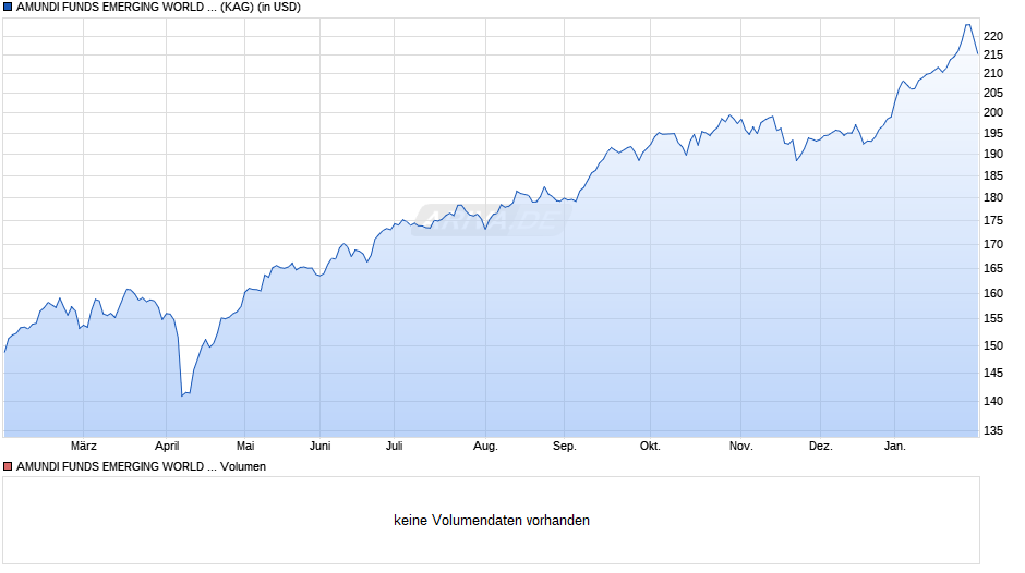 AMUNDI FUNDS EMERGING WORLD EQUITY - M USD (C) Chart