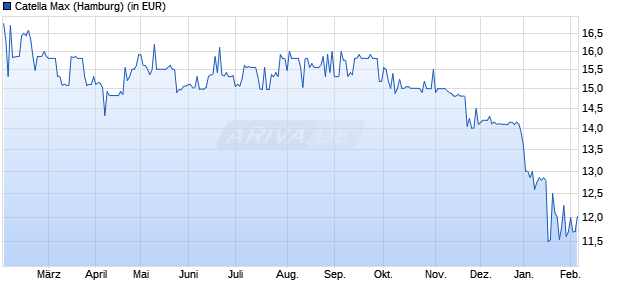 Performance des Catella Max (WKN A0YFRV, ISIN DE000A0YFRV7)