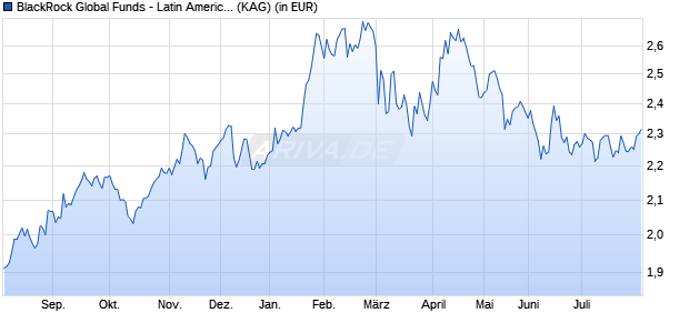 Performance des BlackRock Global Funds - Latin American Fund A2 PLN Hedged (WKN A0YKMC, ISIN LU0480534832)