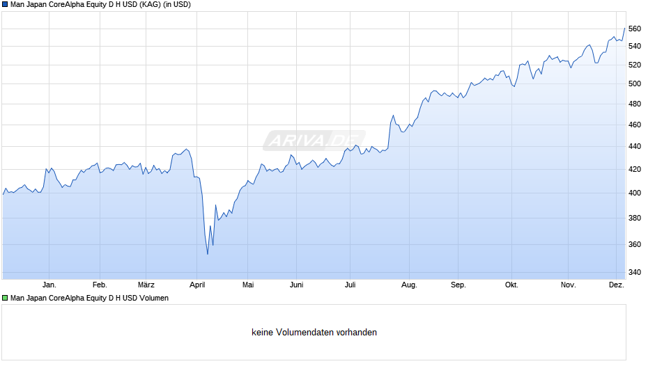 Man Japan CoreAlpha Equity D H USD Chart