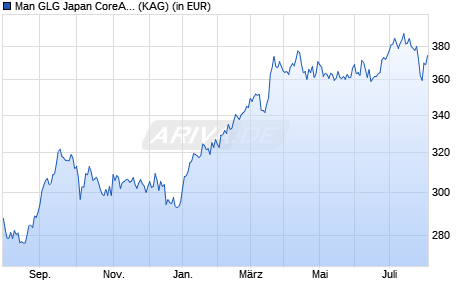 Performance des Man GLG Japan CoreAlpha Equity Class D H USD (WKN A1CS1U, ISIN IE00B56CKP98)