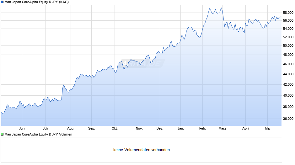 Man Japan CoreAlpha Equity D JPY Chart