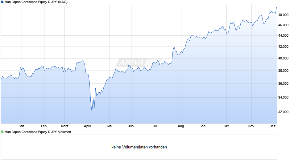 Man Japan CoreAlpha Equity D JPY Chart