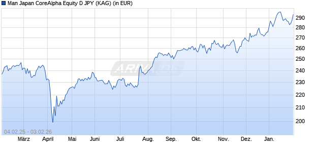 Performance des Man Japan CoreAlpha Equity D JPY (WKN A1CS1S, ISIN IE00B5649C52)