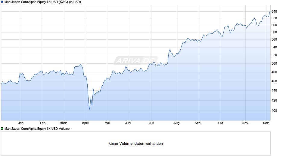 Man Japan CoreAlpha Equity I H USD Chart