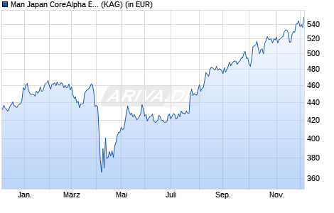 Performance des Man Japan CoreAlpha Equity I H USD (WKN A1CS1R, ISIN IE00B5646799)