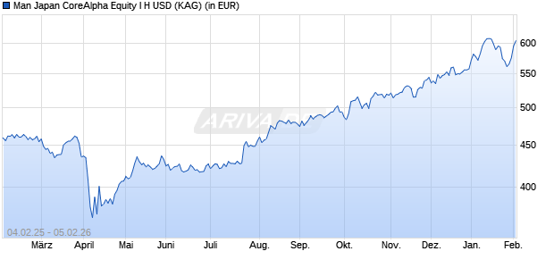 Performance des Man Japan CoreAlpha Equity I H USD (WKN A1CS1R, ISIN IE00B5646799)