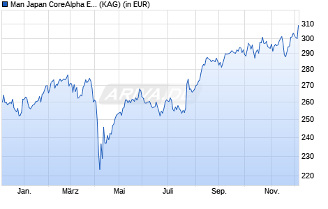 Performance des Man Japan CoreAlpha Equity I JPY (WKN A1CS1T, ISIN IE00B5649G90)