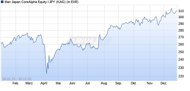 Performance des Man Japan CoreAlpha Equity I JPY (WKN A1CS1T, ISIN IE00B5649G90)