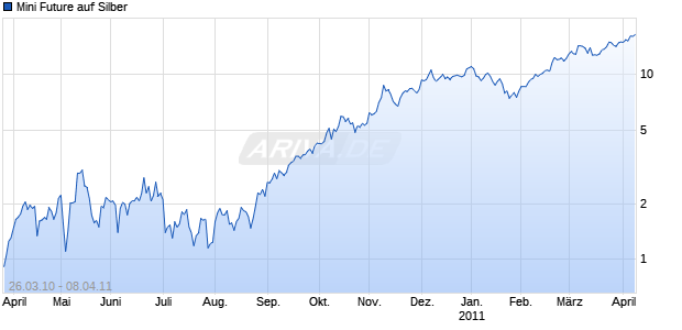 Mini Future auf Silber [Goldman Sachs] Chart