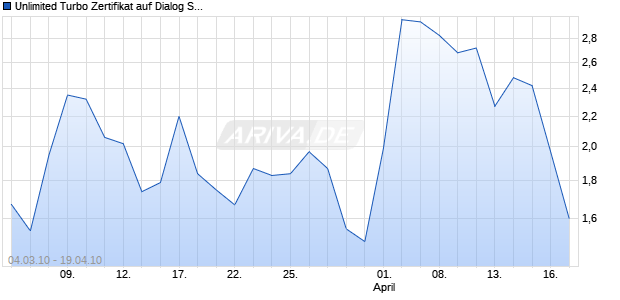 Unlimited Turbo Zertifikat auf Dialog Semicond. [Commerzbank AG] Chart