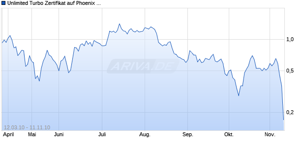 Unlimited Turbo Zertifikat auf Phoenix Solar [Commerzbank AG] Chart