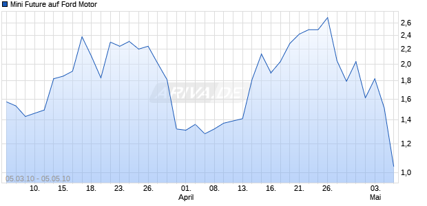 Mini Future auf Ford Motor [The Royal Bank of Scotland N.V.] Chart