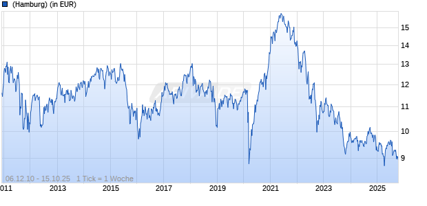 BlackRock Global Funds - Nutrition Fund A2 EUR Hedged Chart