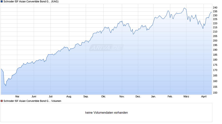 Schroder ISF Asian Convertible Bond GBP Hedged A Acc Chart