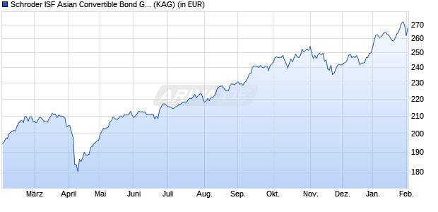 Performance des Schroder ISF Asian Convertible Bond GBP Hedged A Acc (WKN A1CS2X, ISIN LU0489877026)