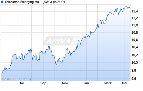 Performance des Templeton Emerging Markets Bond Fund Class Z (acc) USD (WKN A0YB0X, ISIN LU0476944771)