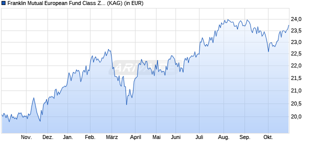 Performance des Franklin Mutual European Fund Class Z (acc) USD (WKN A0YB6X, ISIN LU0476945158)