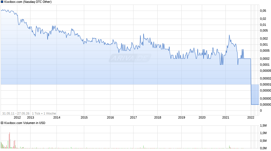 Kiwibox.com Chart