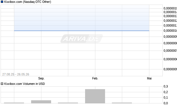 Kiwibox.com Aktie Chart