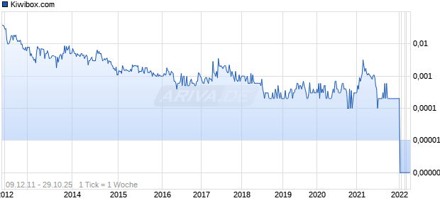 Kiwibox.com Chart