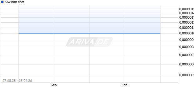 Kiwibox.com Aktie Chart