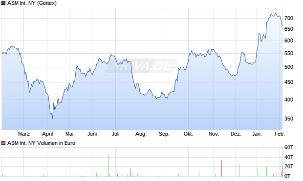 ASM International NY Aktie Chart