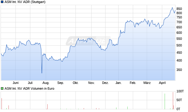 ASM International NV Aktie (ADR) Chart