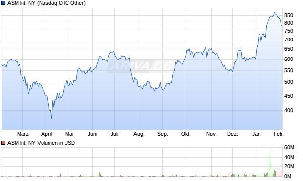 ASM International NY Aktie Chart