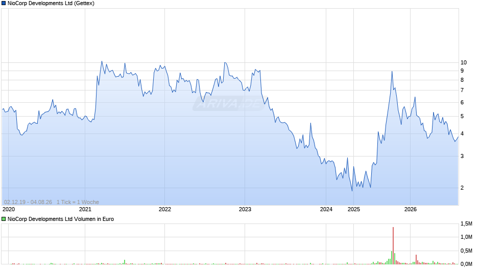 NioCorp Developments Chart