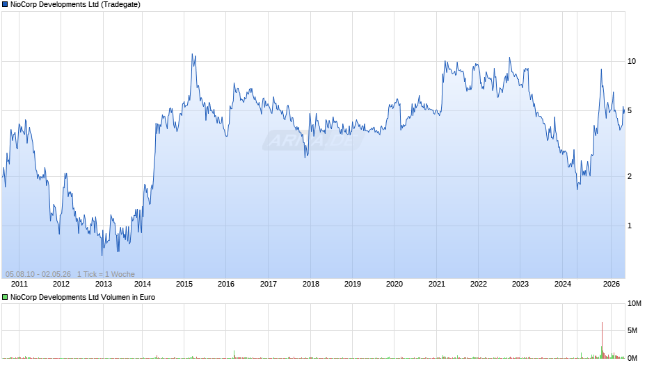 NioCorp Developments Chart