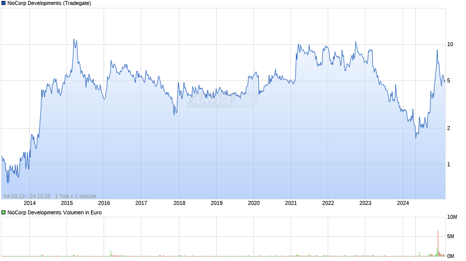 NioCorp Developments Chart