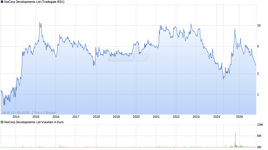 NioCorp Developments Chart