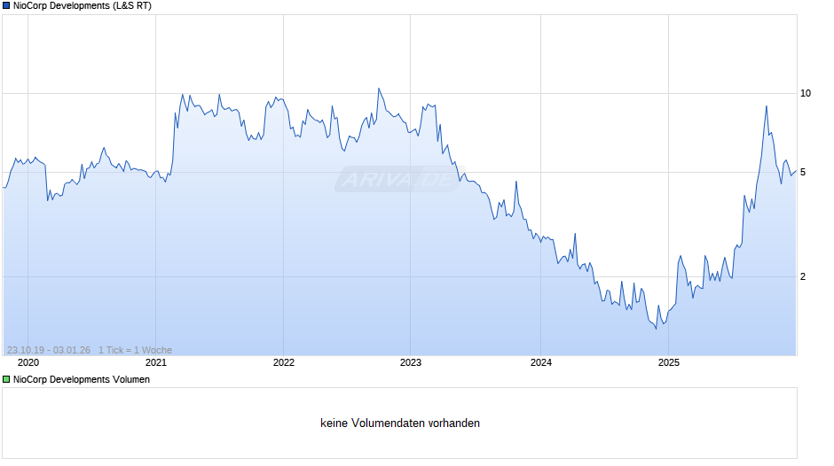 NioCorp Developments Chart