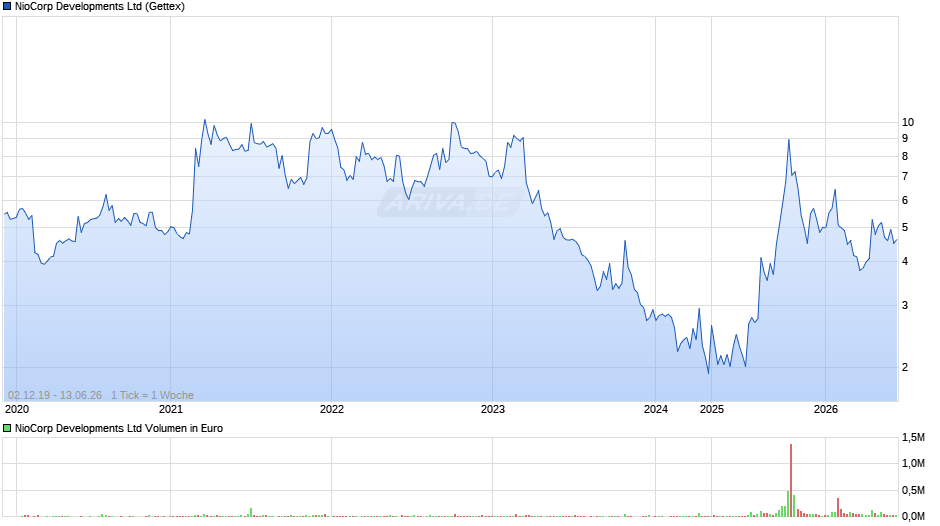 NioCorp Developments Chart