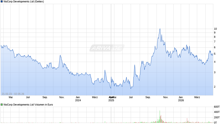 NioCorp Developments Chart