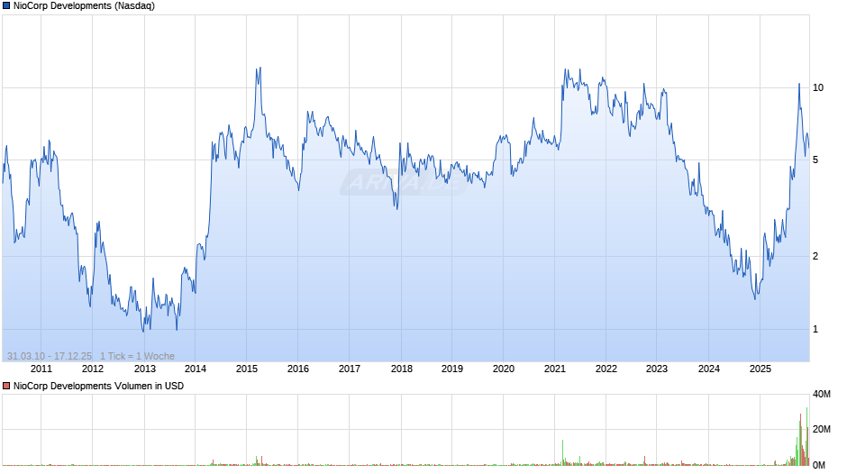 NioCorp Developments Chart