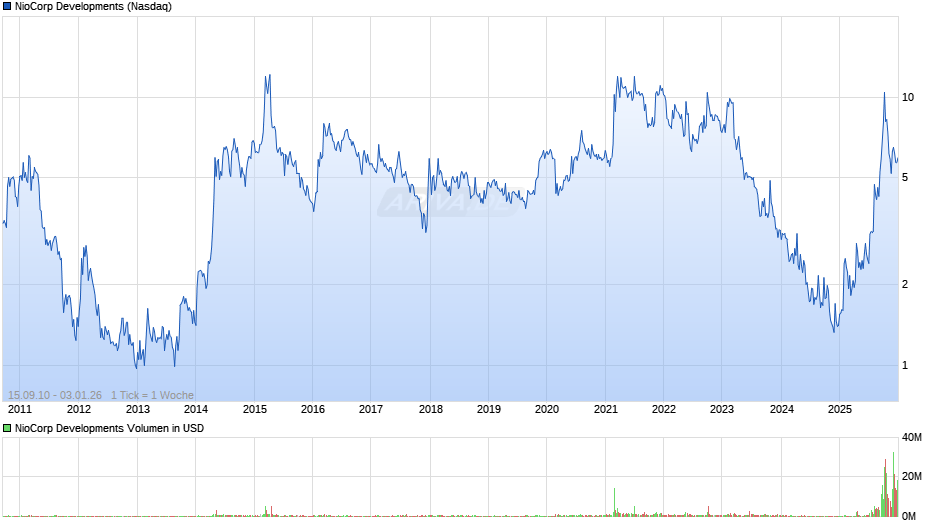 NioCorp Developments Chart