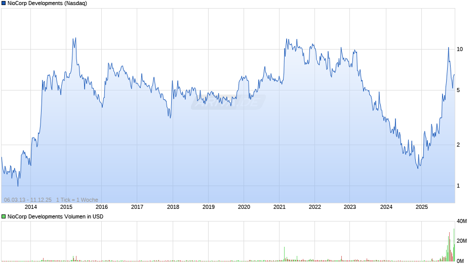 NioCorp Developments Chart
