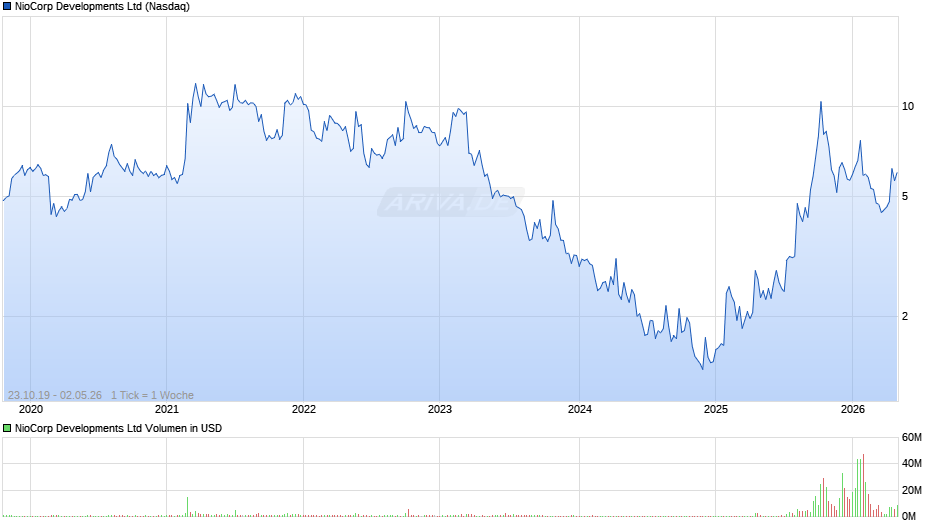 NioCorp Developments Chart