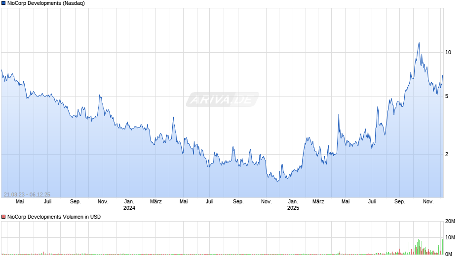 NioCorp Developments Chart