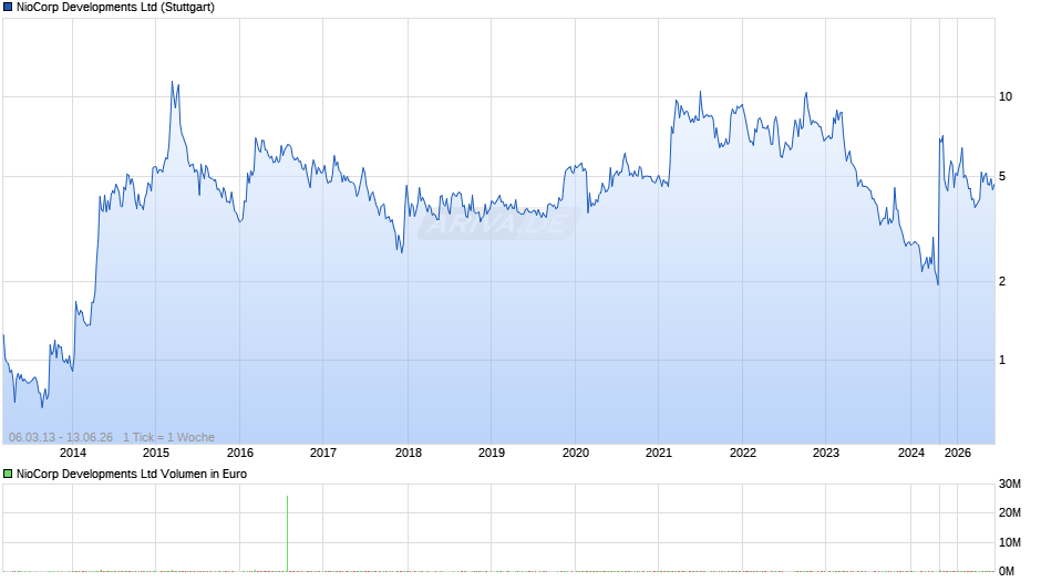 NioCorp Developments Chart